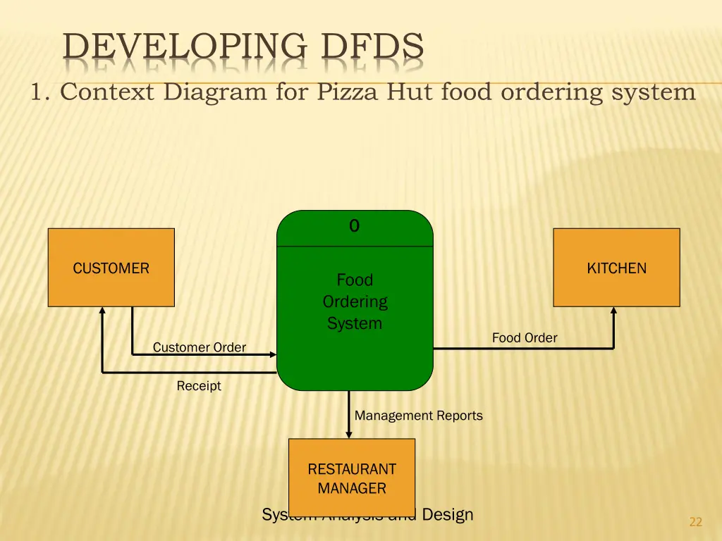 developing dfds 1 context diagram for pizza 1
