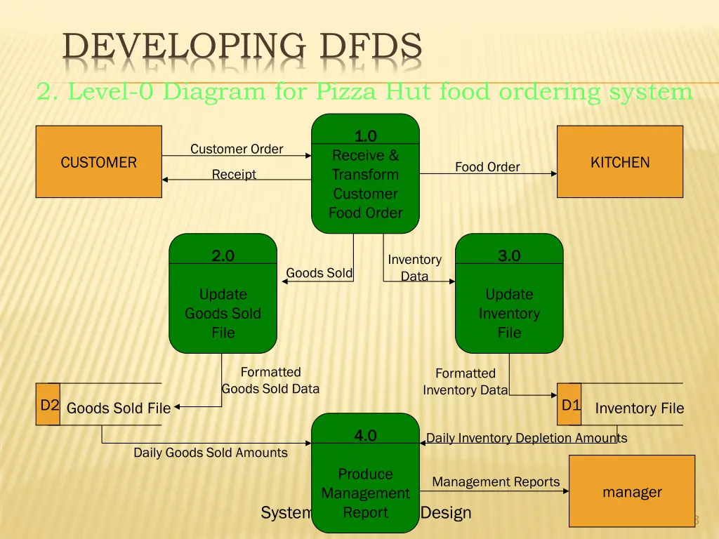 developing dfds 2 level 0 diagram for pizza