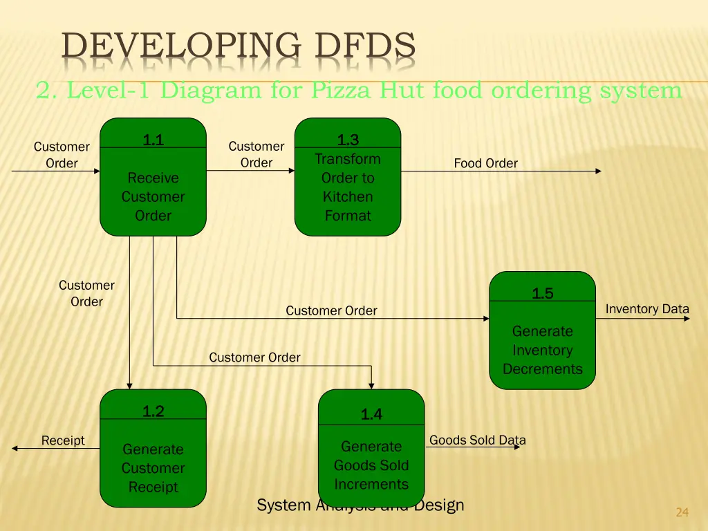 developing dfds 2 level 1 diagram for pizza