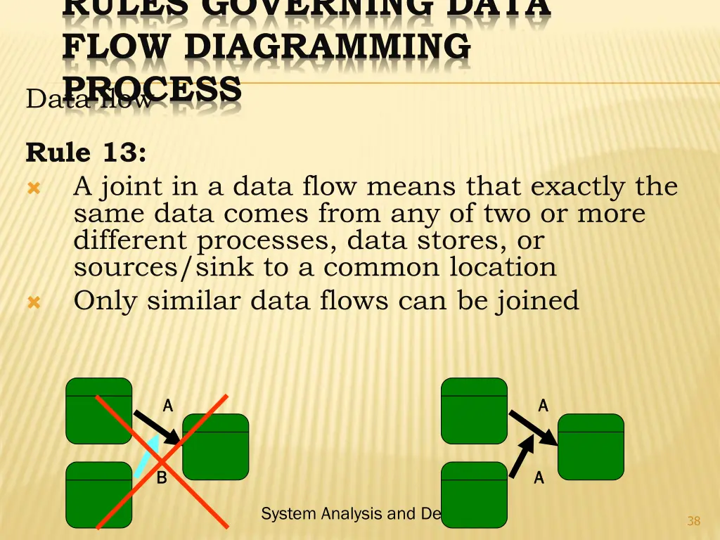 rules governing data flow diagramming process 12