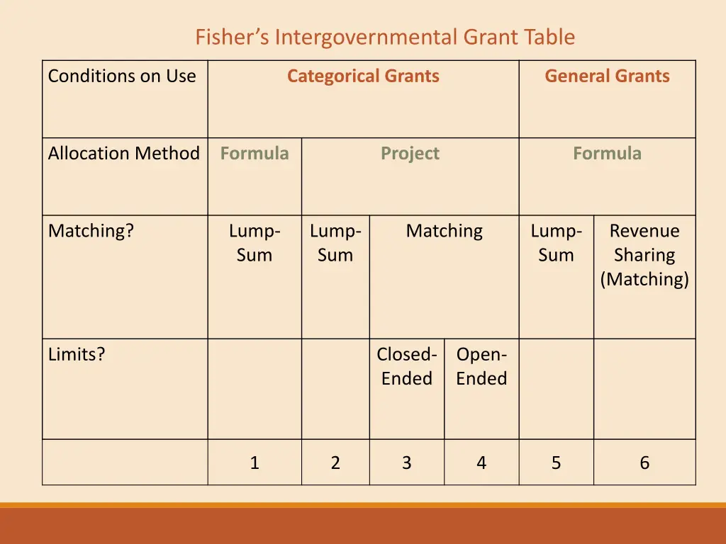 fisher s intergovernmental grant table