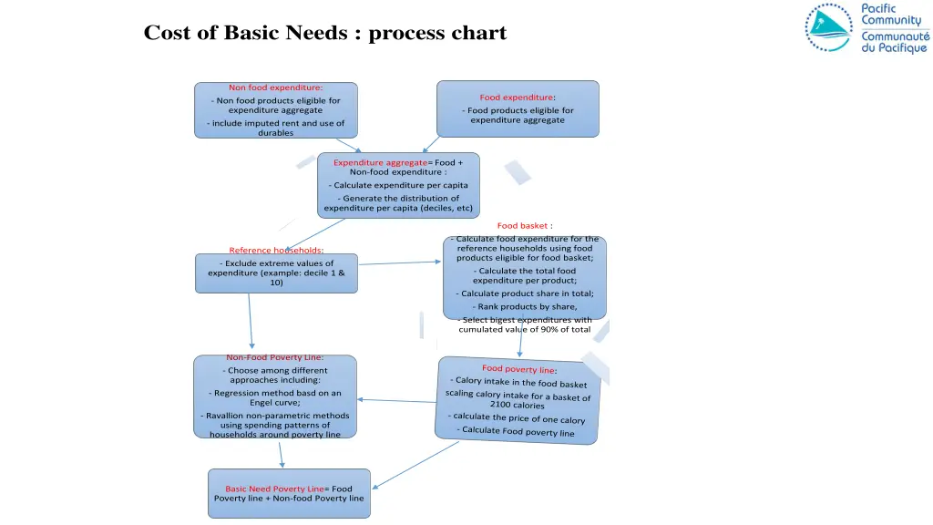 cost of basic needs process chart