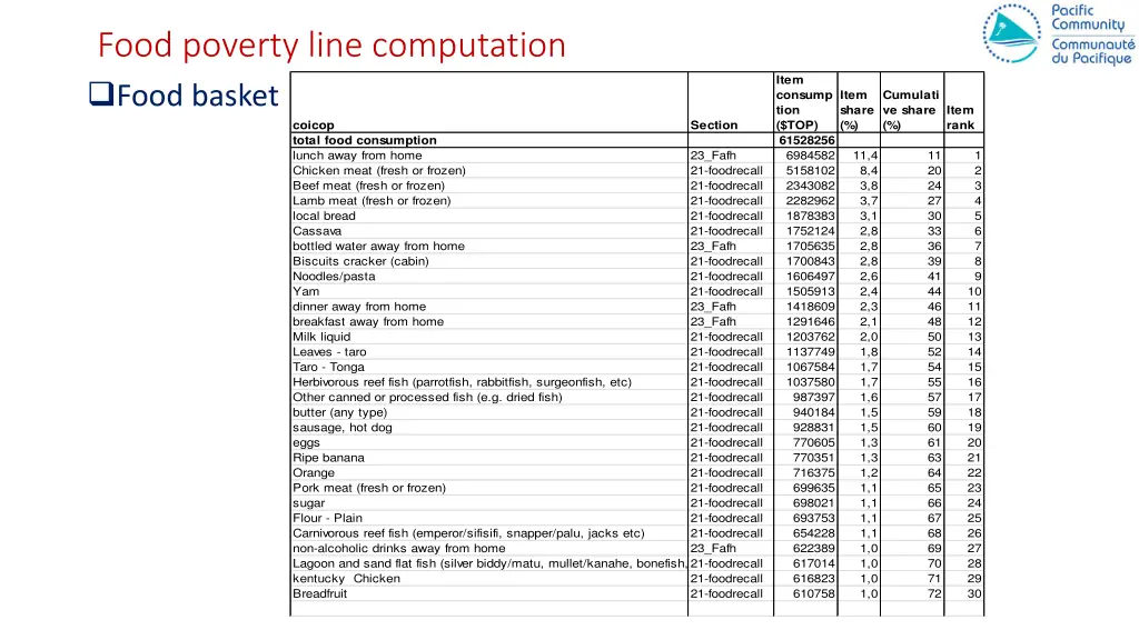 food poverty line computation food basket coicop