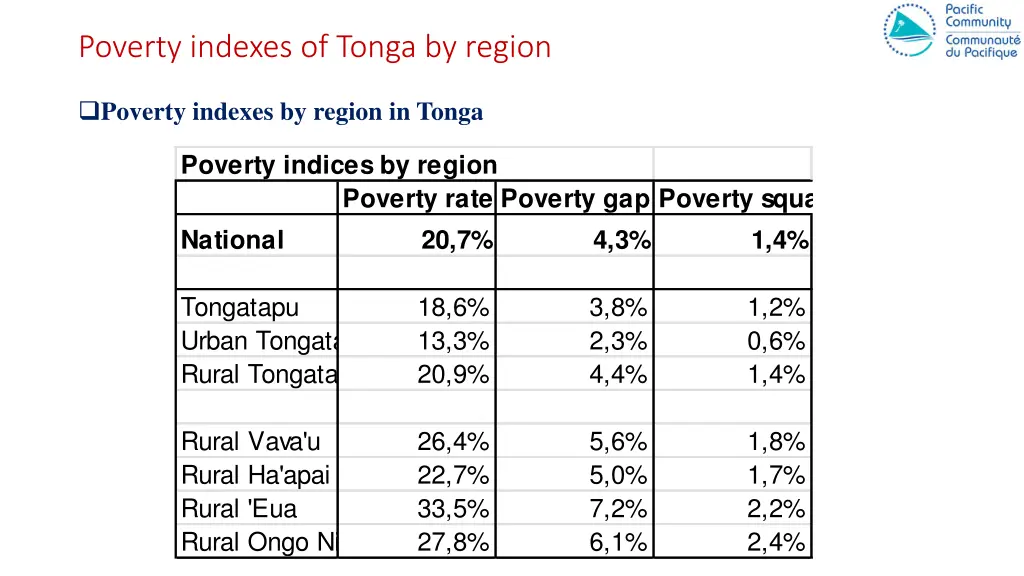 poverty indexes of tonga by region