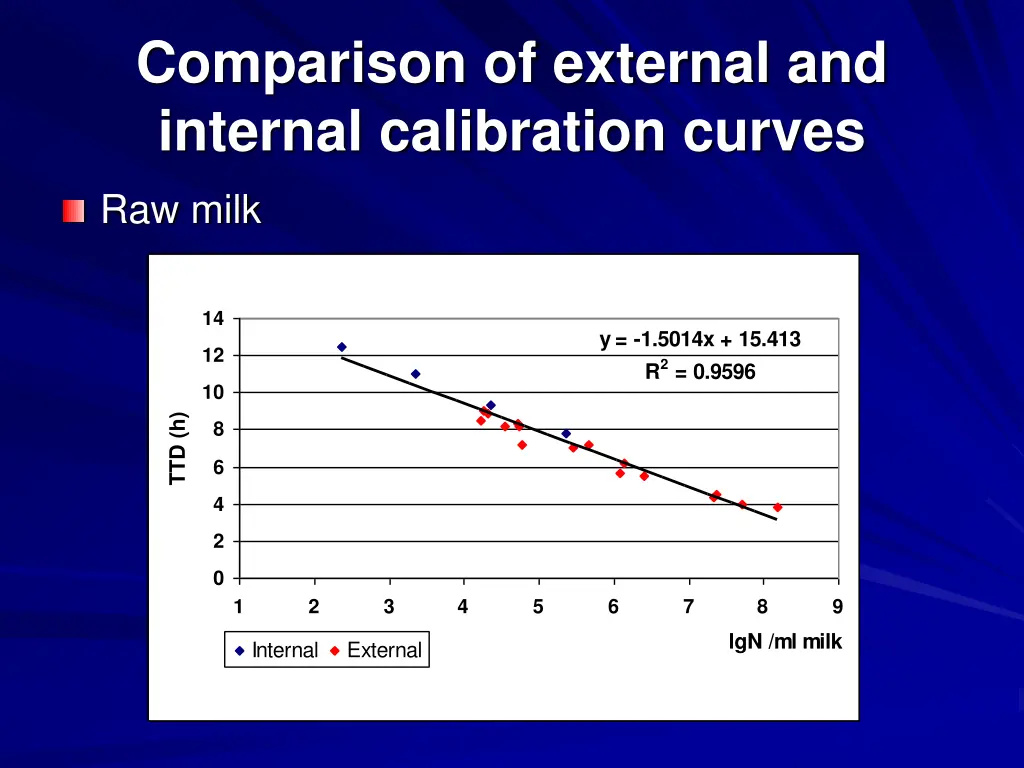 comparison of external and internal calibration