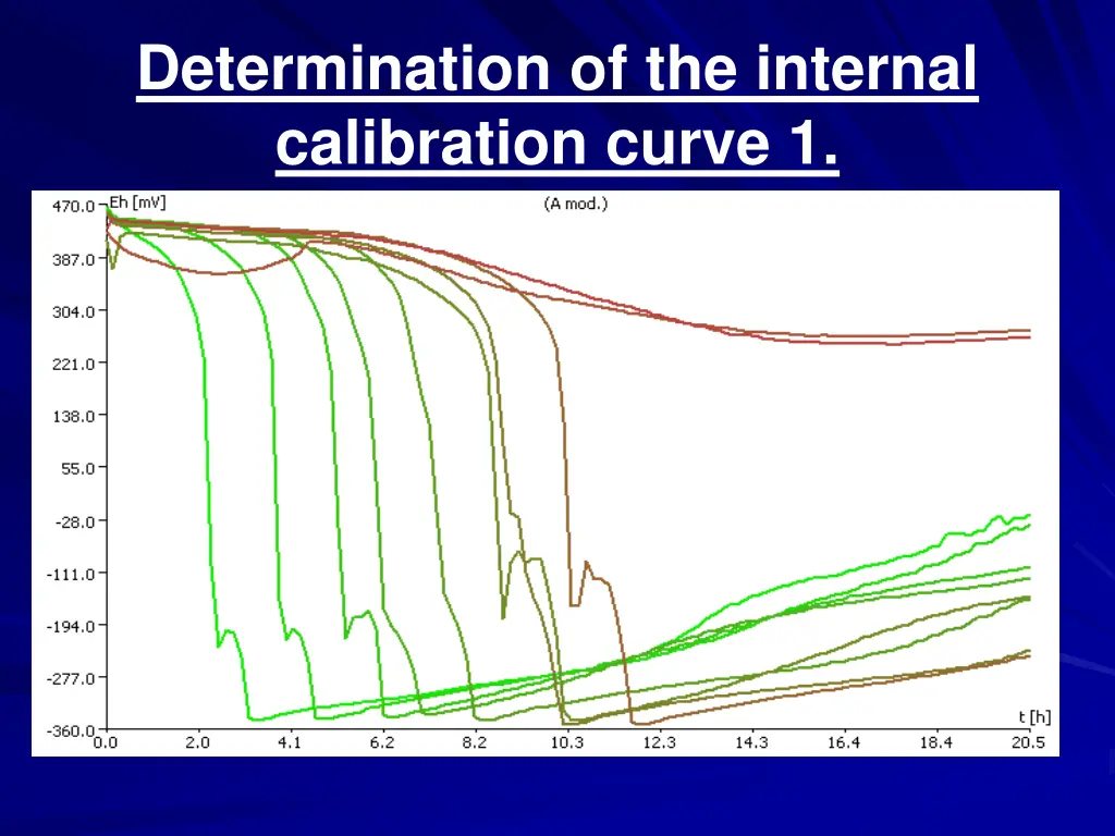 determination of the internal calibration curve 1