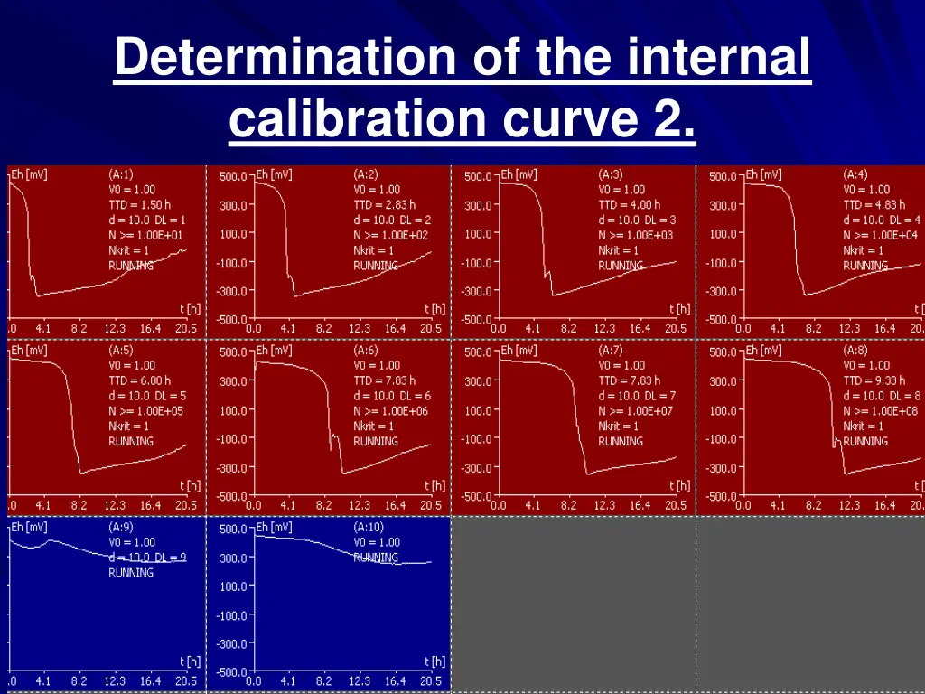 determination of the internal calibration curve 2