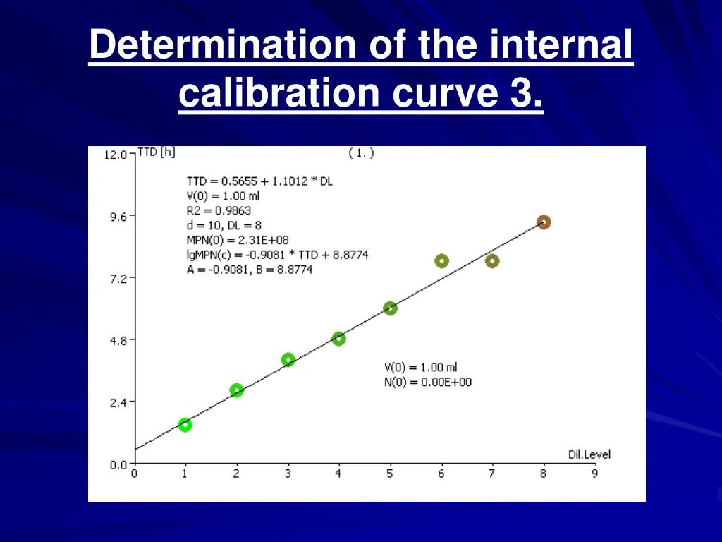 determination of the internal calibration curve 3