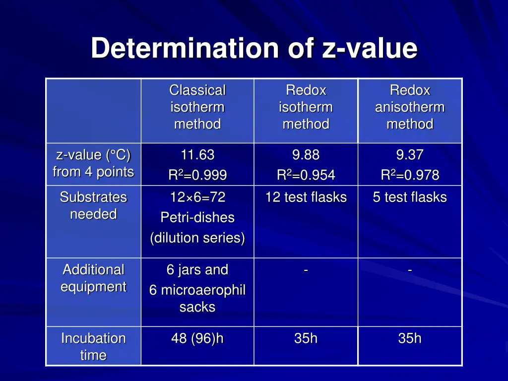 determination of z value