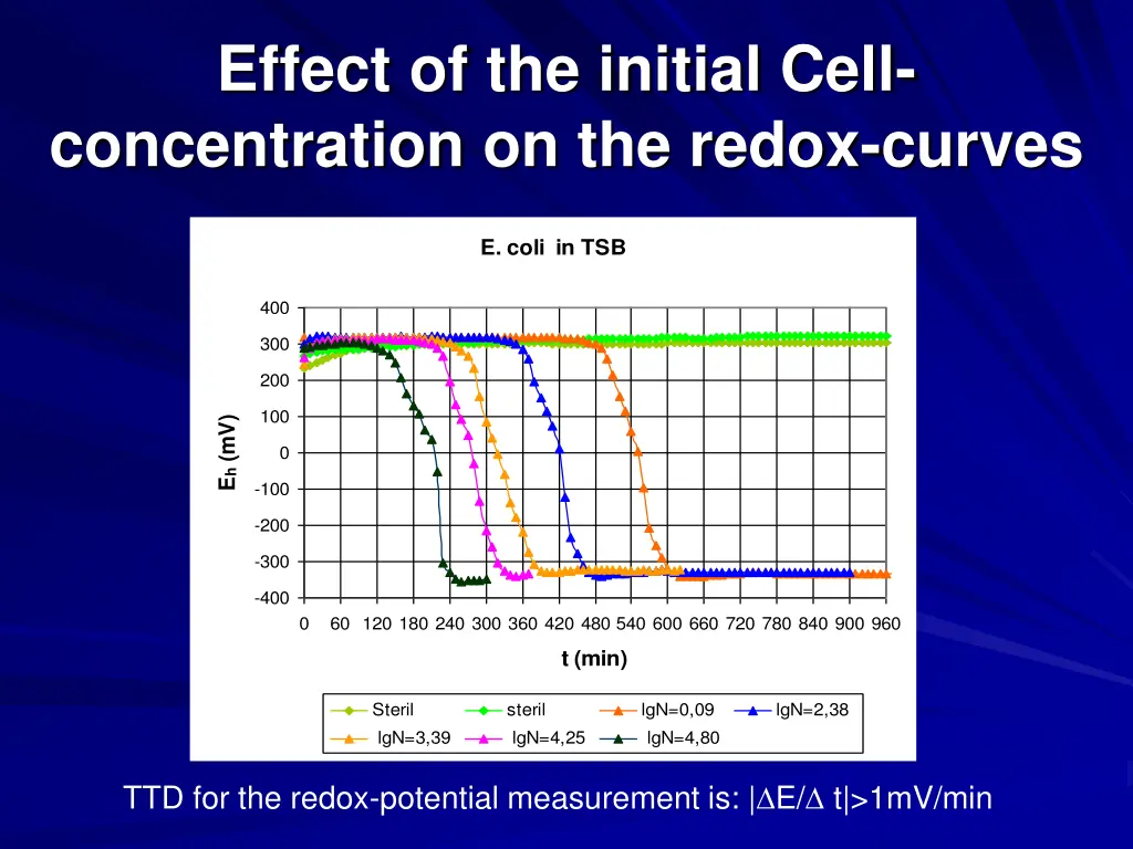 effect of the initial cell concentration