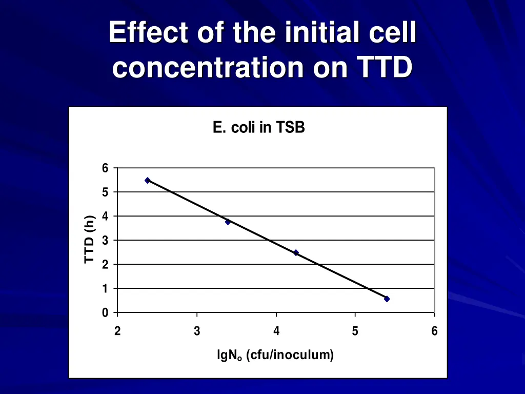 effect of the initial cell concentration on ttd