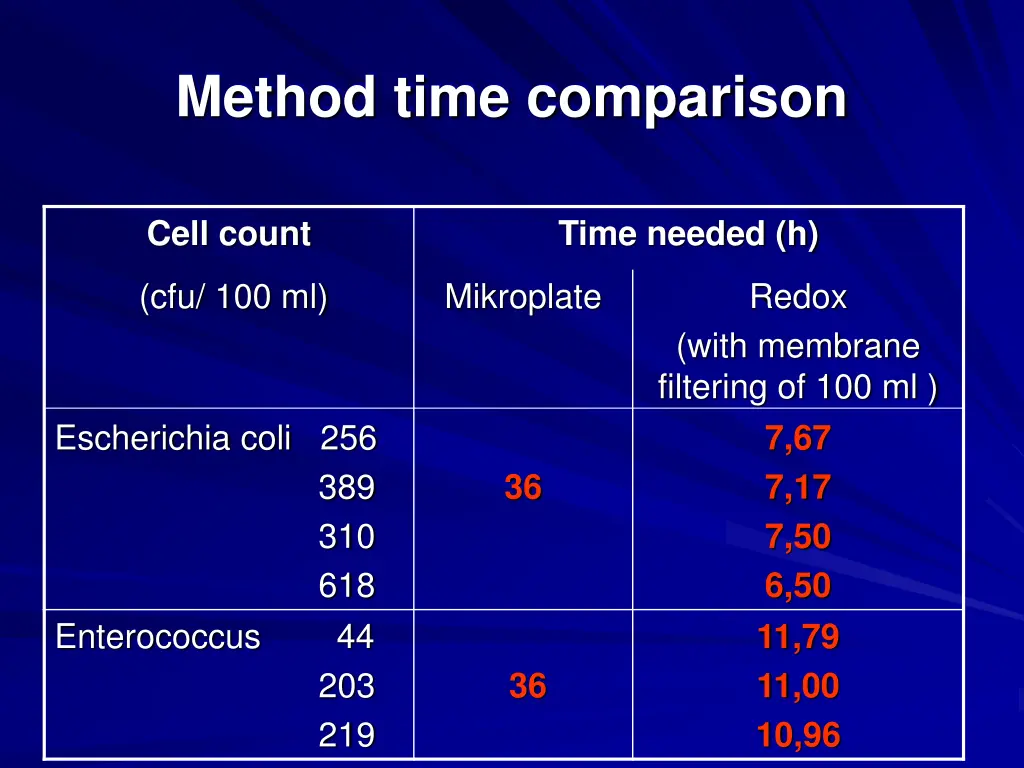 method time comparison 1