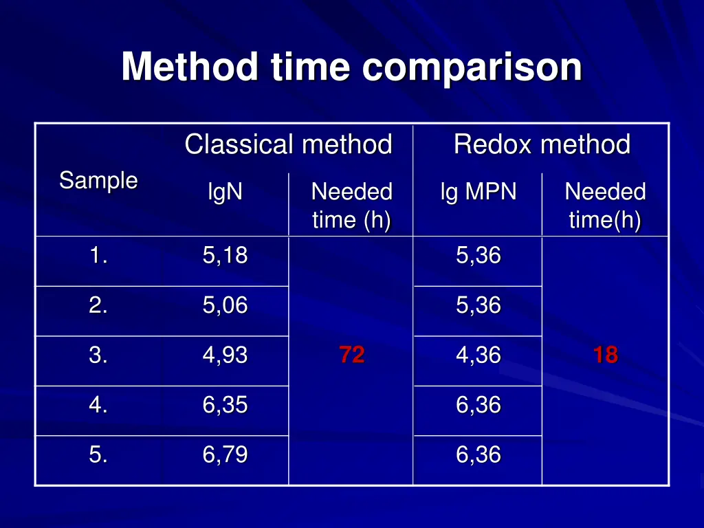 method time comparison