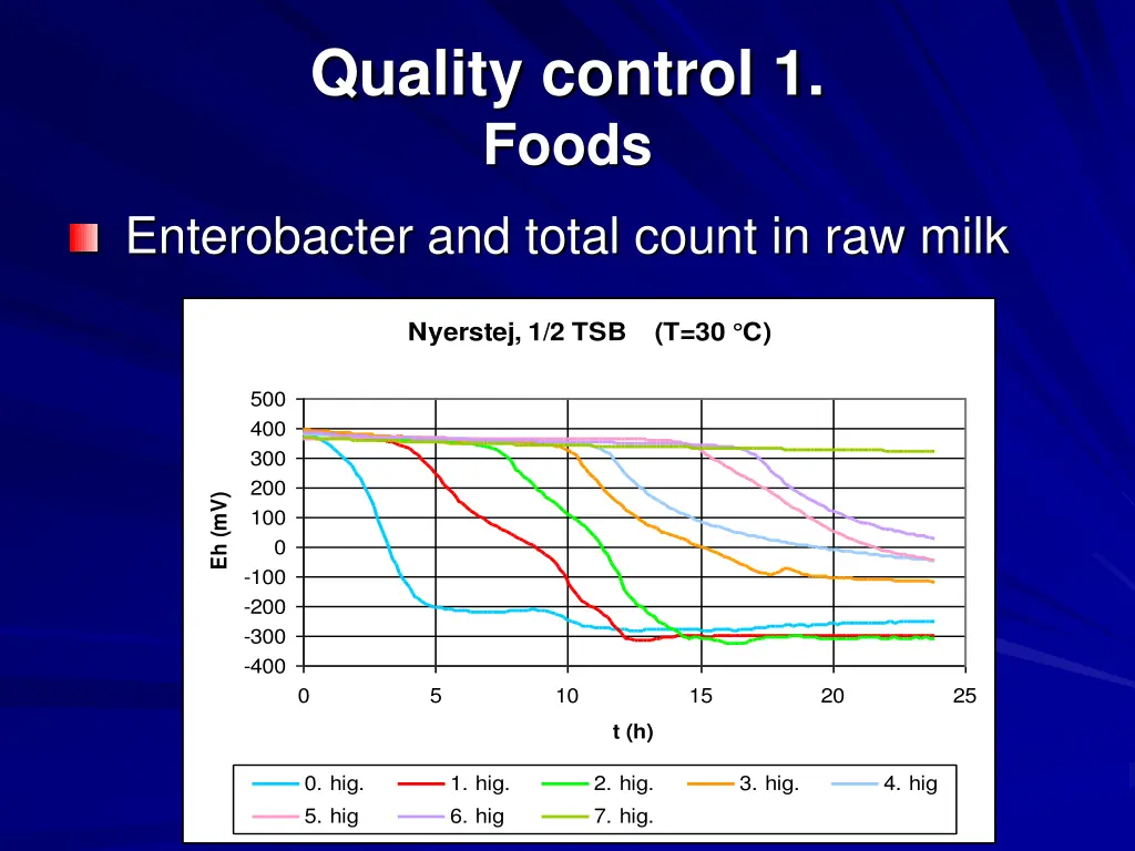 quality control 1 foods