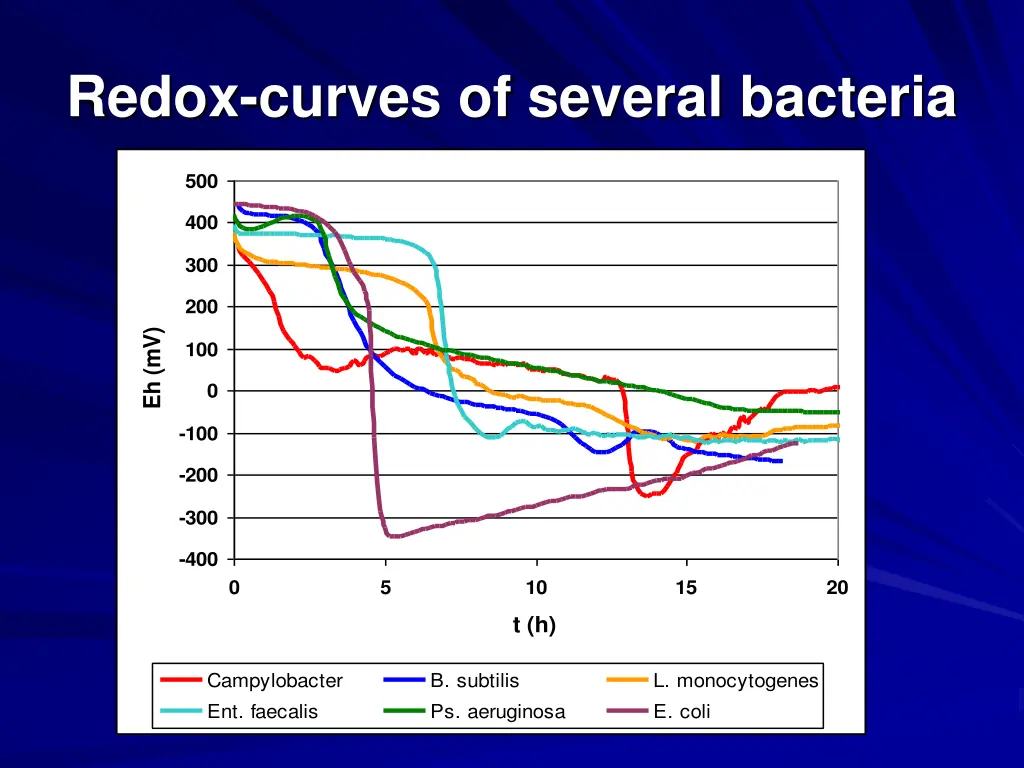 redox curves of several bacteria