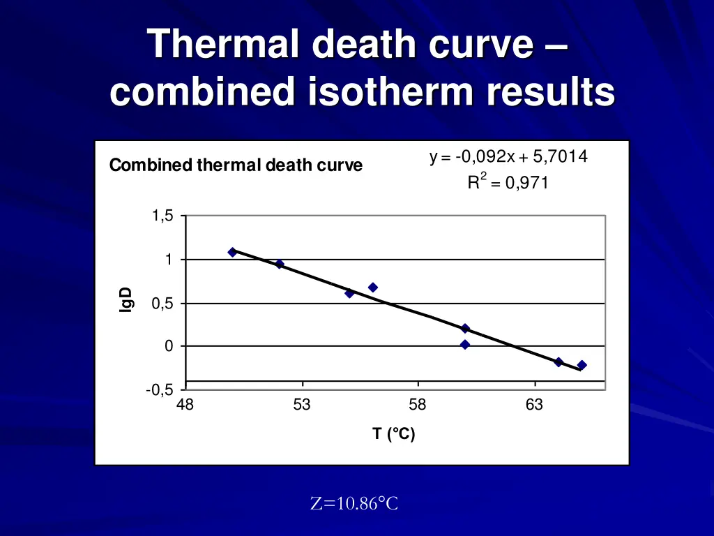 thermal death curve combined isotherm results