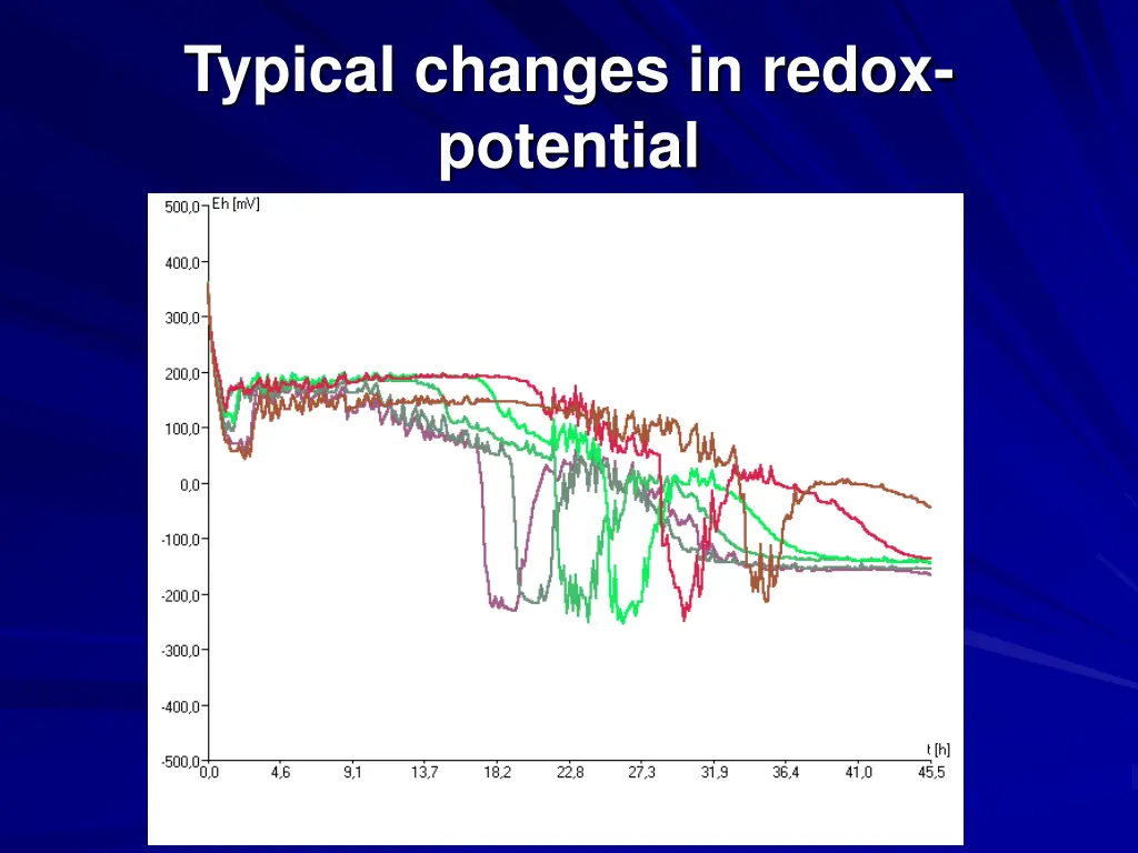 typical changes in redox potential