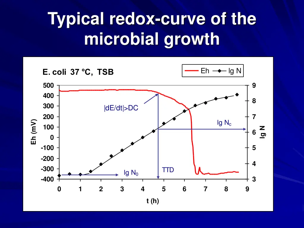 typical redox curve of the microbial growth