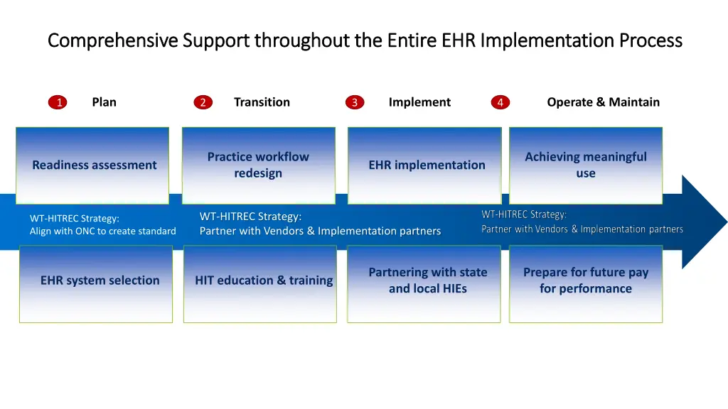 comprehensive support throughout the entire