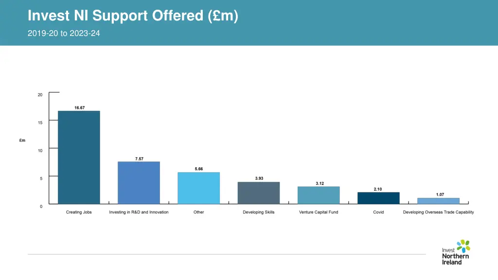 invest ni support offered m