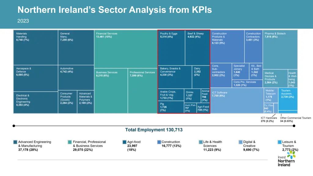 northern ireland s sector analysis from kpis