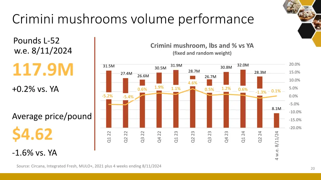 crimini mushrooms volume performance
