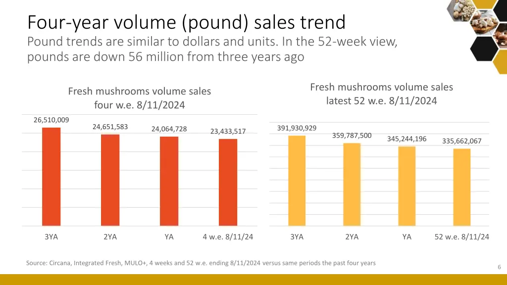 four year volume pound sales trend pound trends
