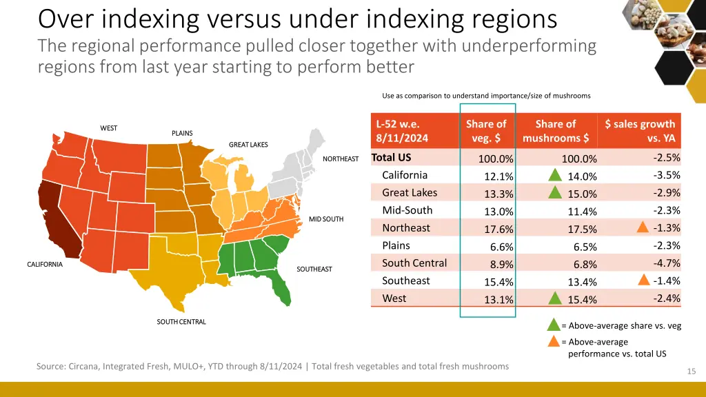 over indexing versus under indexing regions