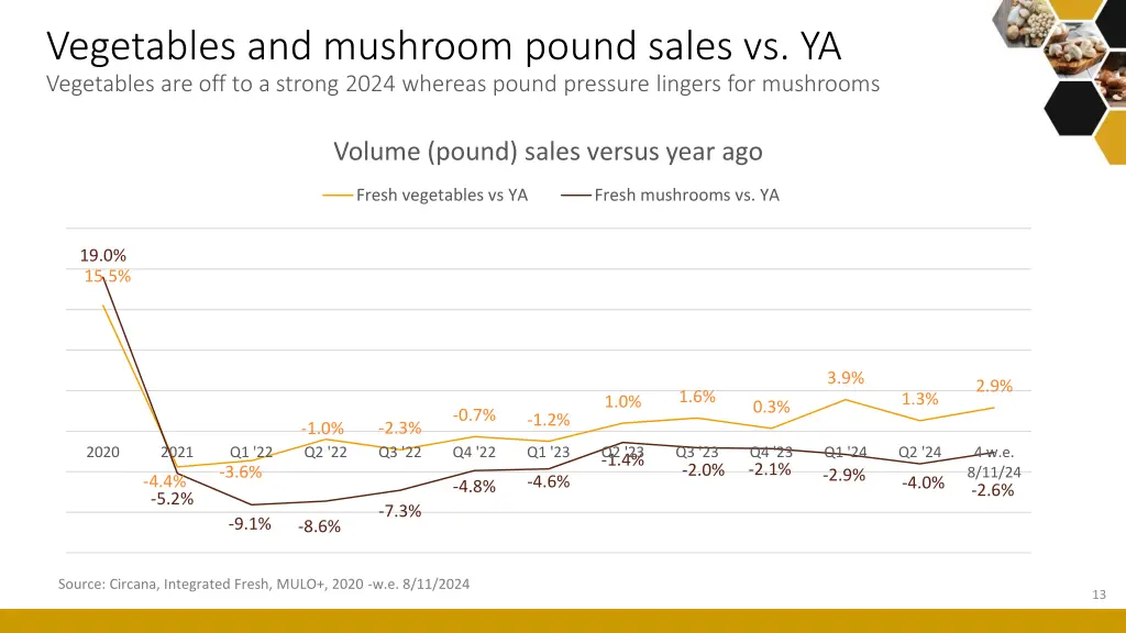 vegetables and mushroom pound sales