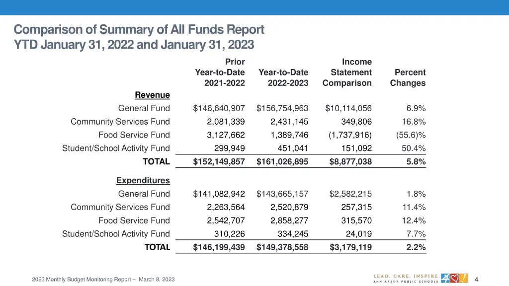 comparison of summary of all funds report