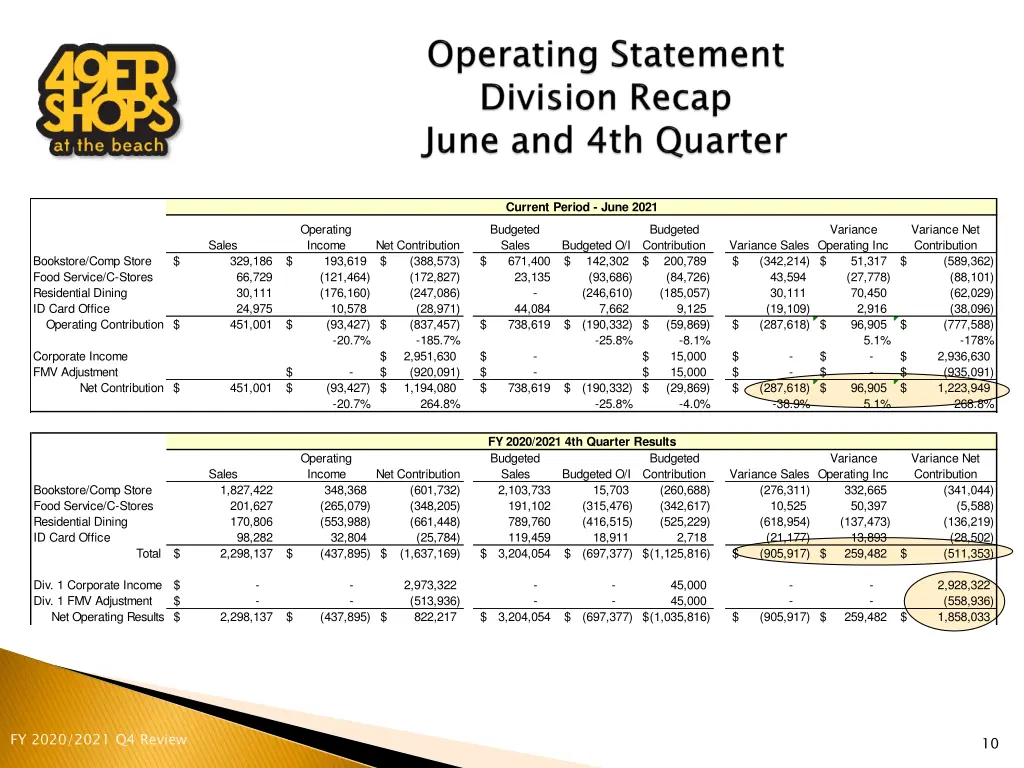 current period june 2021