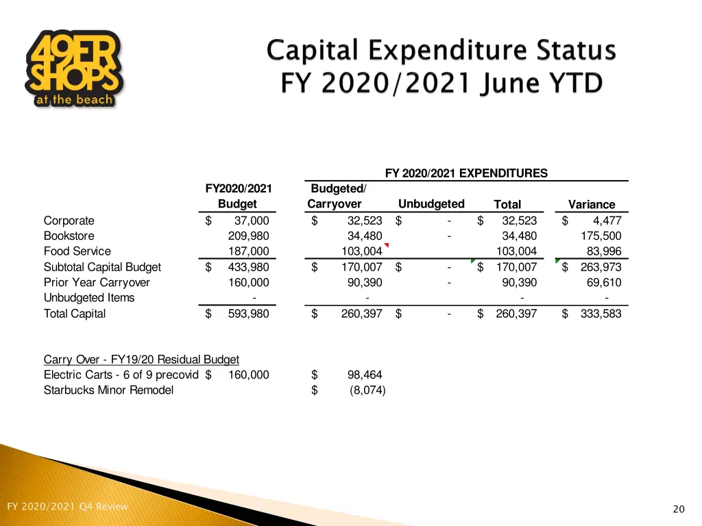 fy 2020 2021 expenditures