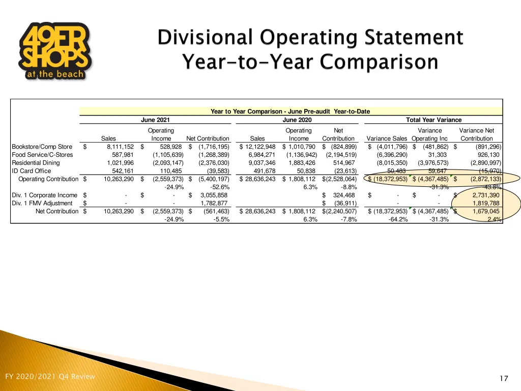 year to year comparison june pre audit year