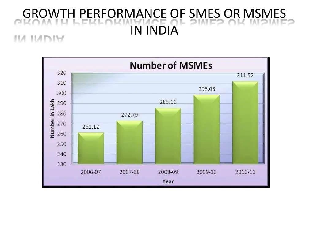 growth performance of smes ormsmes in india