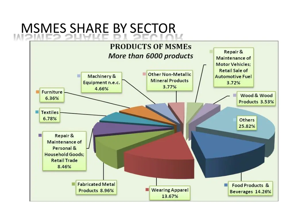 msmes share bysector