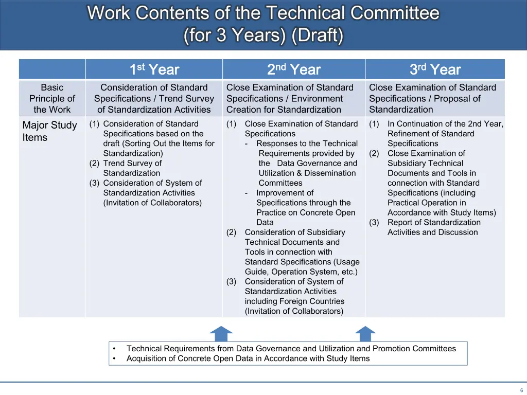 work contents of the technical committee