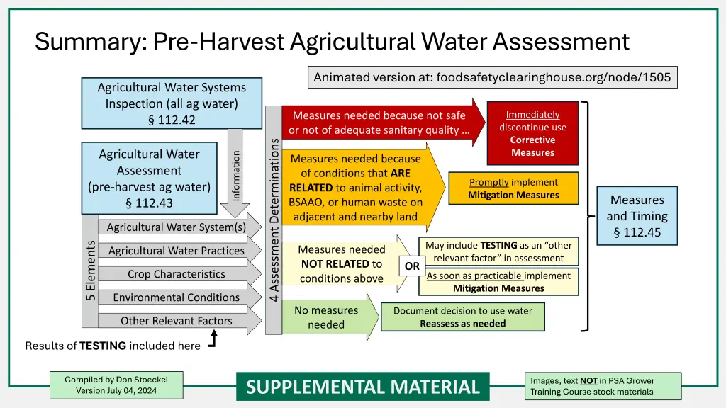 summary pre harvest agricultural water assessment
