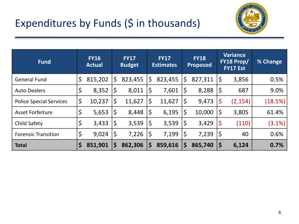 expenditures by funds in thousands