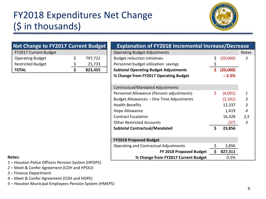 fy2018 expenditures net change in thousands