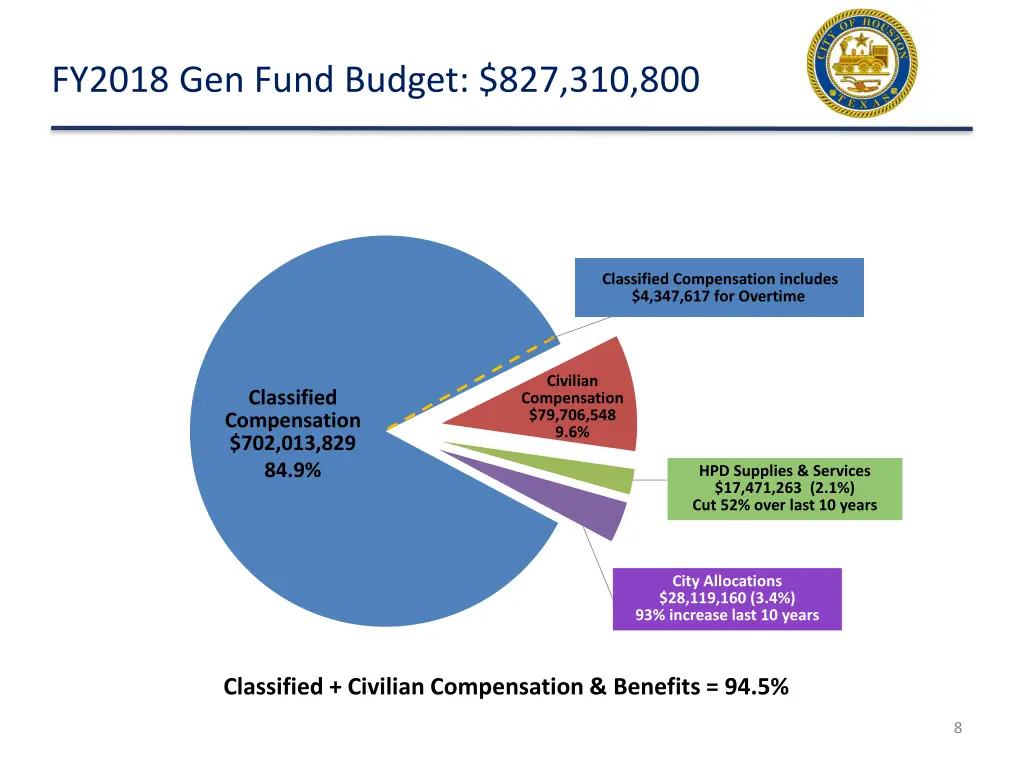 fy2018 gen fund budget 827 310 800