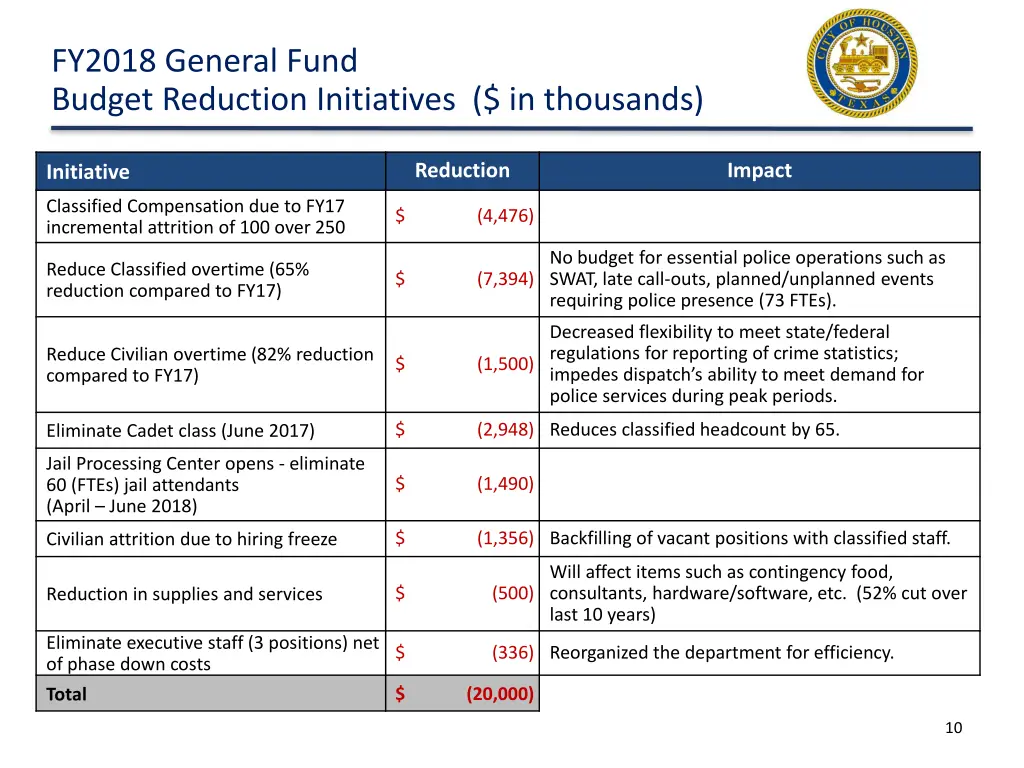 fy2018 general fund budget reduction initiatives