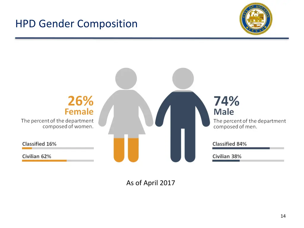 hpd gender composition
