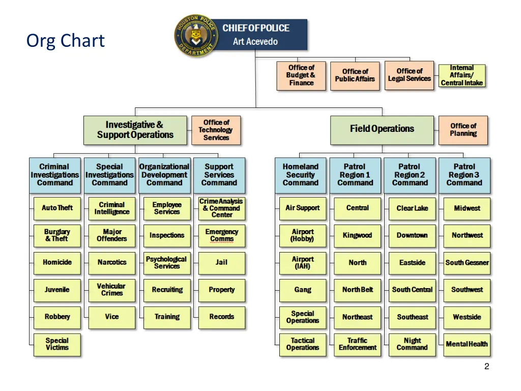 org chart
