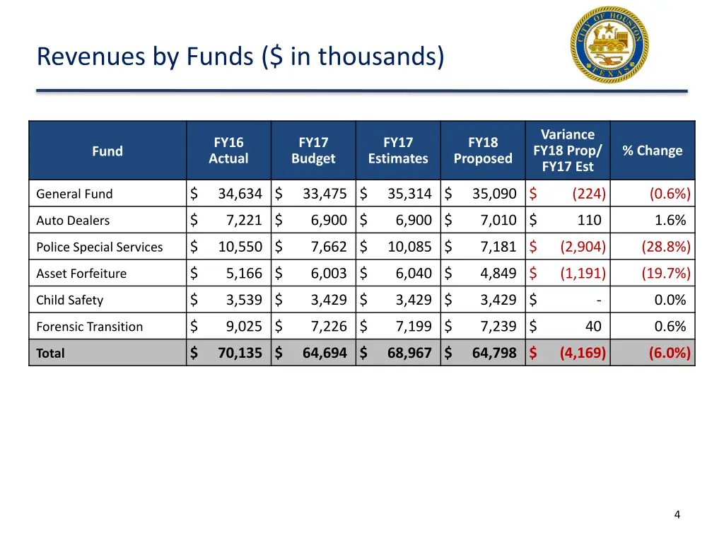 revenues by funds in thousands