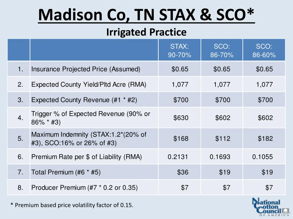 madison co tn stax sco irrigated practice