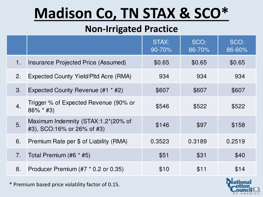 madison co tn stax sco non irrigated practice