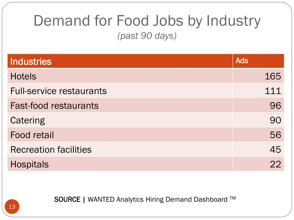 demand for food jobs by industry past 90 days
