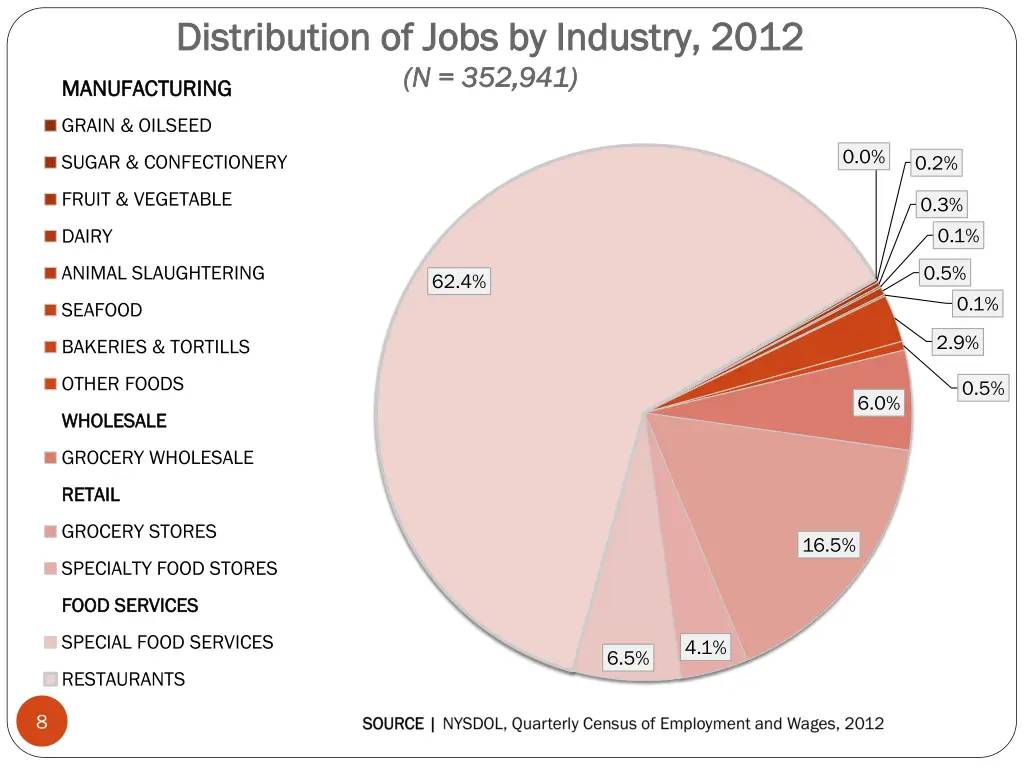 distribution of jobs by industry 2012