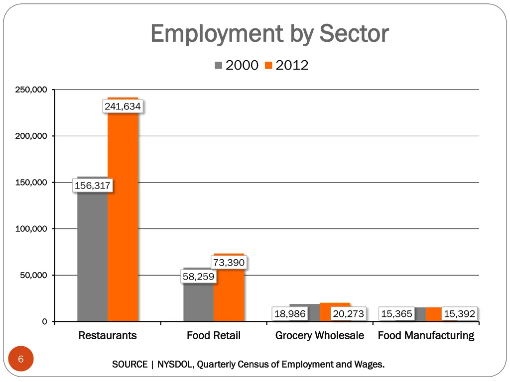 employment employment by sector