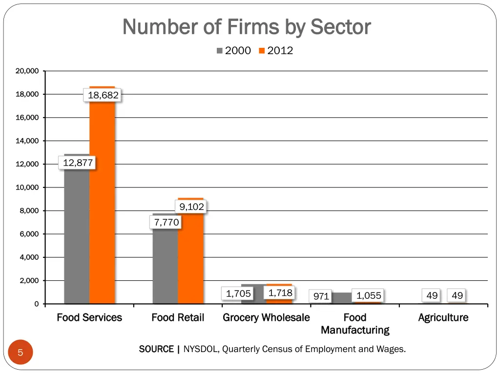 number number of firms by sector of firms